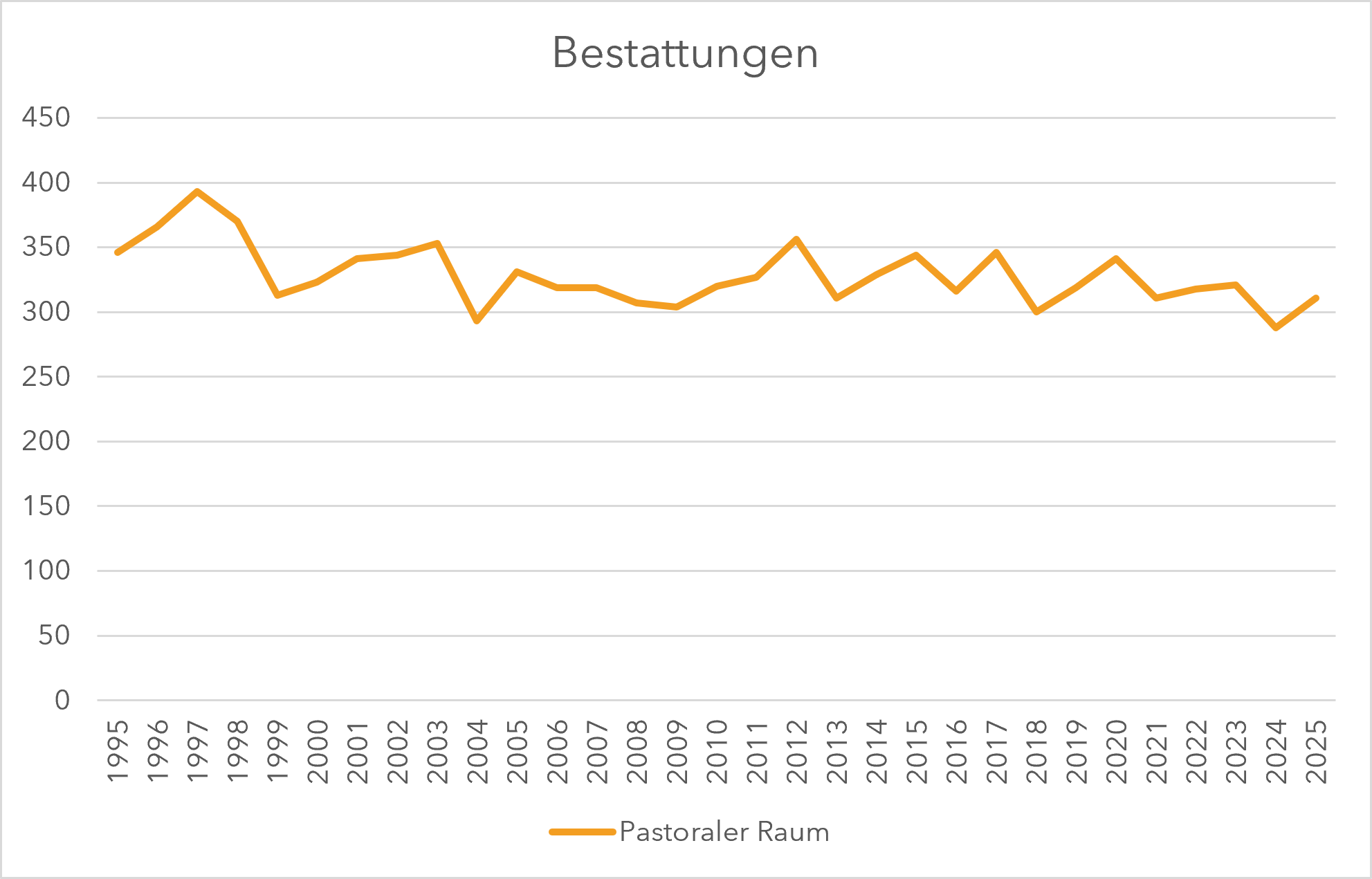Bestattungen