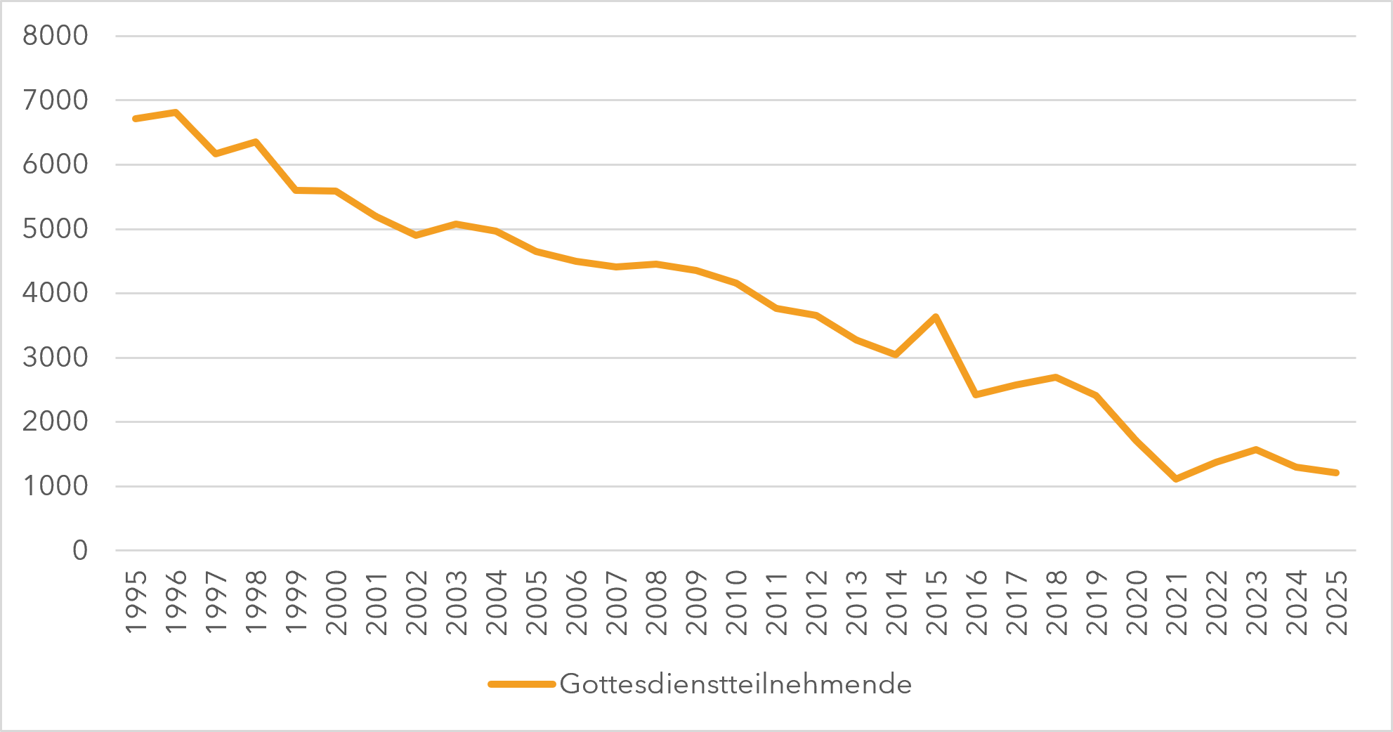 Gottesdienstbeteiligung