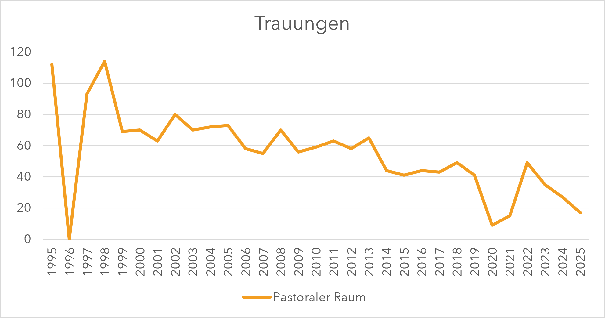 Trauungen