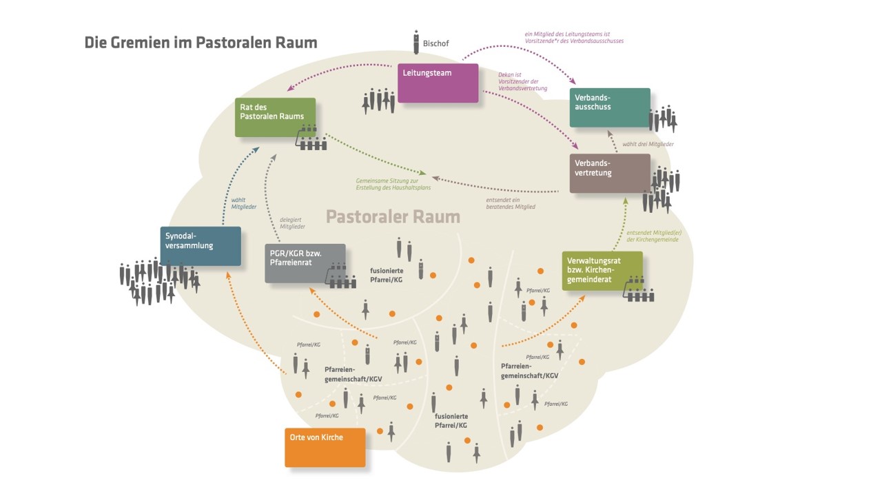 Die Gremien im Pastoralen Raum