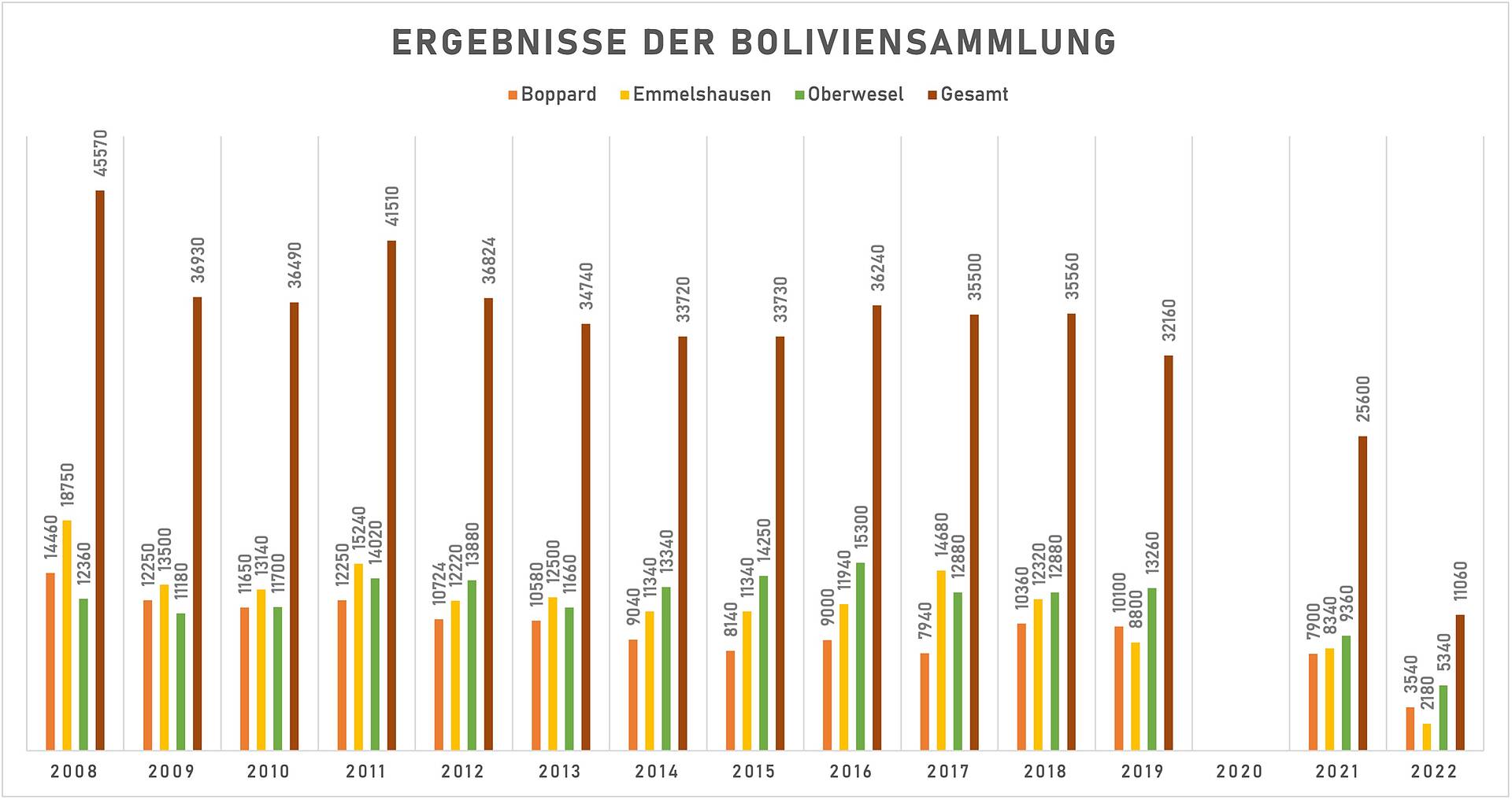 Die Entwicklung der Boliviensammlung